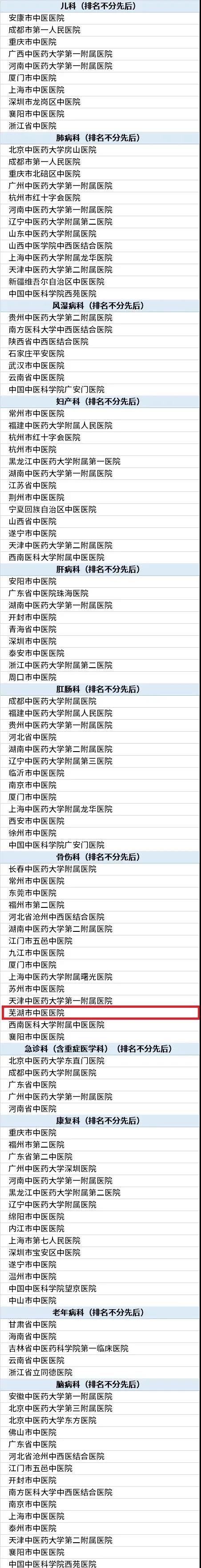 喜訊——2021中國中醫(yī)醫(yī)院最佳?？瓢窠視裕徍兄嗅t(yī)醫(yī)院骨傷科入榜！(圖1)