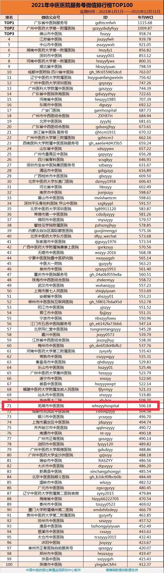 【榮獲佳績】2021年度，我院蟬聯(lián)全國中醫(yī)醫(yī)院微信百強(圖1)