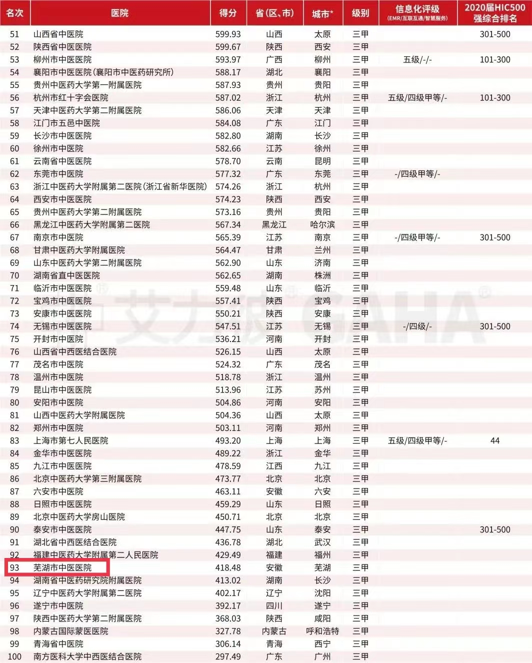 【榮獲佳績】我院榮登2021屆中醫(yī)醫(yī)院百強(qiáng)榜(圖2)