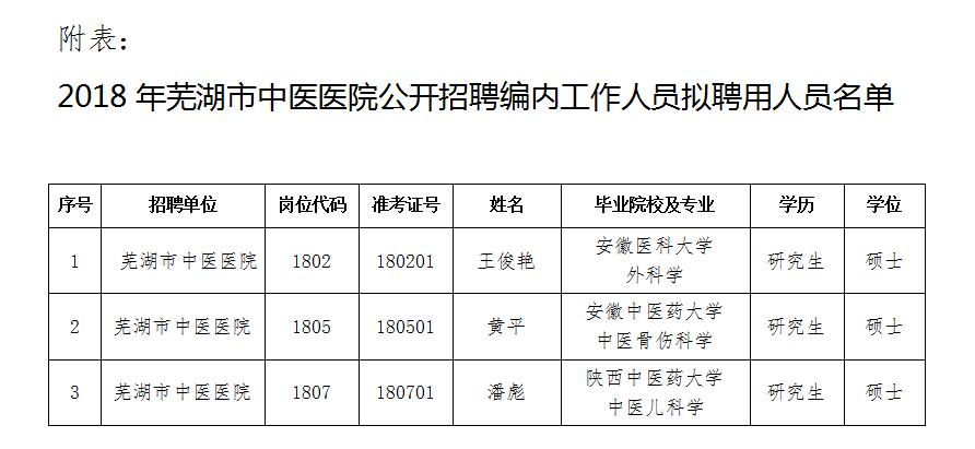 2018年蕪湖市中醫(yī)醫(yī)院公開(kāi)招聘編內(nèi)工作人員擬聘用人員公示(圖1)
