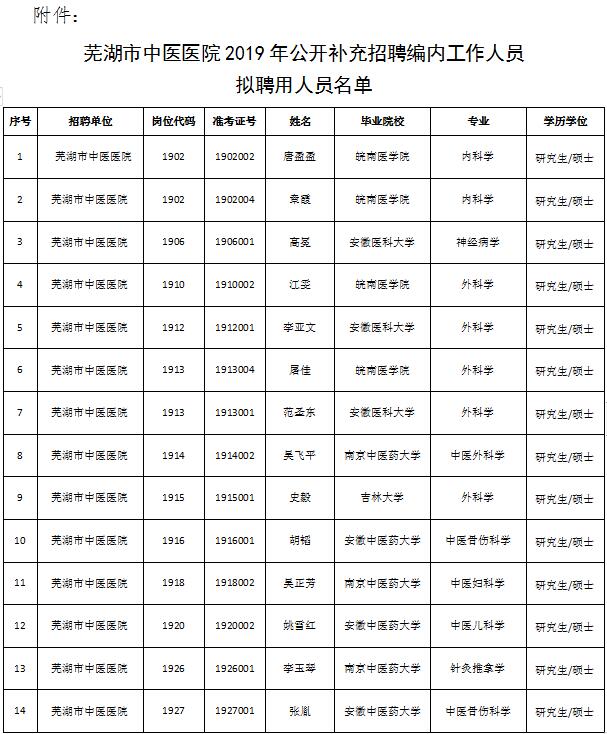 蕪湖市中醫(yī)醫(yī)院2019年公開(kāi)補(bǔ)充招聘編內(nèi)工作人員擬聘用人員公示(圖1)