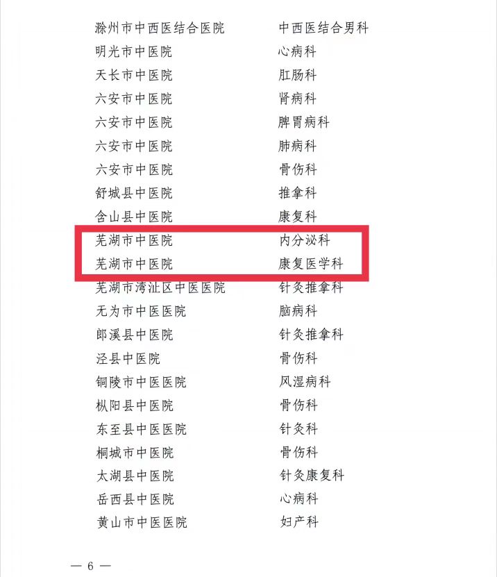 【喜訊】我院內(nèi)分泌科和康復(fù)醫(yī)學(xué)科獲批第二批省級(jí)中醫(yī)特色?？平ㄔO(shè)單位 蕪湖市中醫(yī)醫(yī)院獲批第一批省級(jí)區(qū)域中藥制劑中心項(xiàng)目建設(shè)單位(圖6)