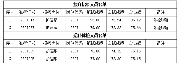 關(guān)于我院2023年公開招聘編外工作人員 遞補體檢有關(guān)事項的通知(圖1)