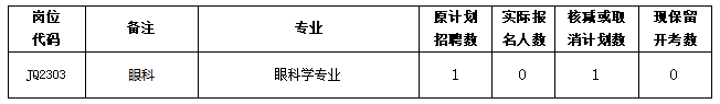 關于我院2023年度公開招聘緊缺專業(yè)編內(nèi)工作人員崗位核減或取消招聘計劃數(shù)的公告(圖1)