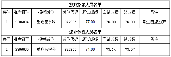 關(guān)于我院2023年公開招聘編內(nèi)工作人員遞補(bǔ)體檢有關(guān)事項(xiàng)的通知(圖1)